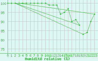 Courbe de l'humidit relative pour Lannion (22)