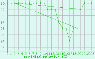 Courbe de l'humidit relative pour Michelstadt-Vielbrunn