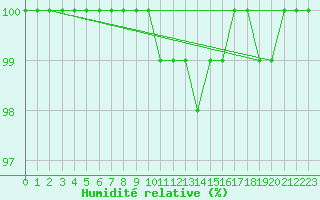 Courbe de l'humidit relative pour Chteau-Chinon (58)