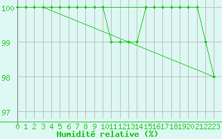 Courbe de l'humidit relative pour Chieming