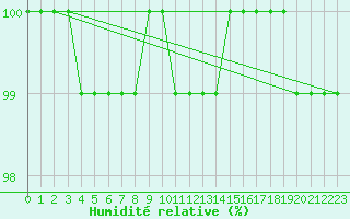 Courbe de l'humidit relative pour Laegern