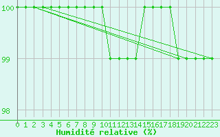 Courbe de l'humidit relative pour Kronach