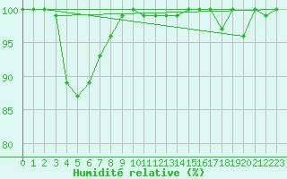 Courbe de l'humidit relative pour La Dle (Sw)