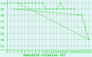 Courbe de l'humidit relative pour le bateau LF4H