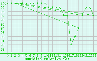 Courbe de l'humidit relative pour Wasserkuppe