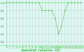 Courbe de l'humidit relative pour Ouessant (29)