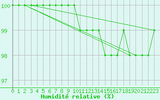 Courbe de l'humidit relative pour Kerpert (22)