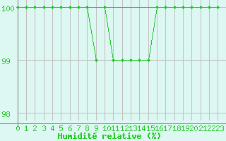 Courbe de l'humidit relative pour Bad Marienberg