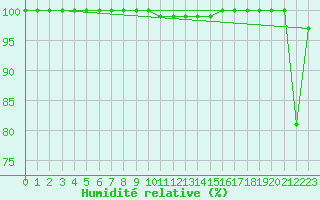 Courbe de l'humidit relative pour Milford Haven