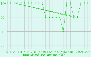 Courbe de l'humidit relative pour Ummendorf
