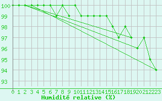 Courbe de l'humidit relative pour Fichtelberg