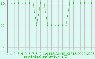 Courbe de l'humidit relative pour Simbach/Inn