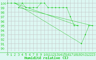 Courbe de l'humidit relative pour Liscombe
