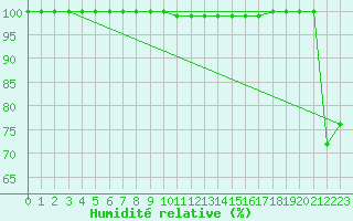 Courbe de l'humidit relative pour Matera