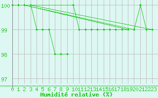 Courbe de l'humidit relative pour Alajarvi Moksy