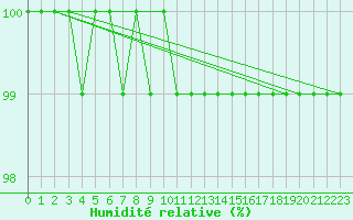 Courbe de l'humidit relative pour Monte Generoso