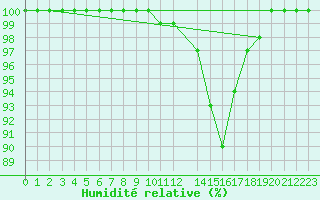 Courbe de l'humidit relative pour Koksijde (Be)
