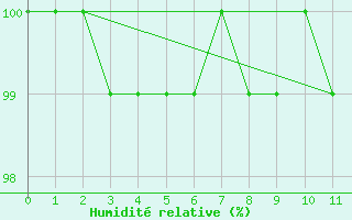 Courbe de l'humidit relative pour Salluit