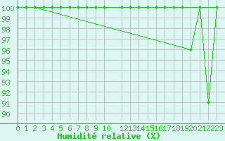 Courbe de l'humidit relative pour Penhas Douradas