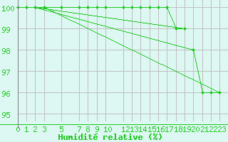 Courbe de l'humidit relative pour Tampere Harmala