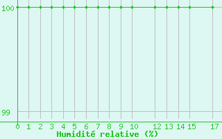 Courbe de l'humidit relative pour Priestley Glacier