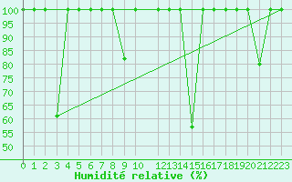 Courbe de l'humidit relative pour Quintanar de la Orden