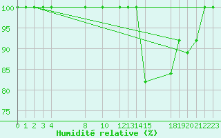 Courbe de l'humidit relative pour Buzenol (Be)