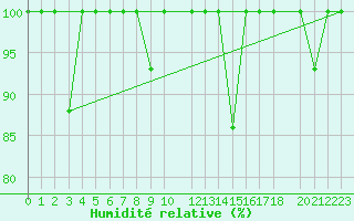 Courbe de l'humidit relative pour Fuengirola