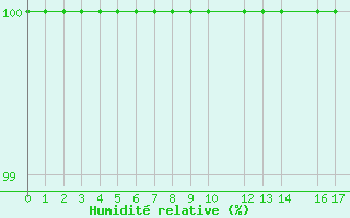 Courbe de l'humidit relative pour Liperi Tuiskavanluoto