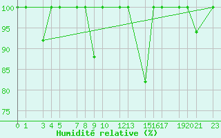 Courbe de l'humidit relative pour Puerto de Leitariegos