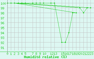 Courbe de l'humidit relative pour Tammisaari Jussaro