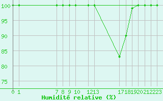 Courbe de l'humidit relative pour Buzenol (Be)