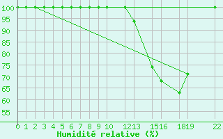 Courbe de l'humidit relative pour Buzenol (Be)