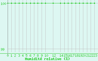 Courbe de l'humidit relative pour Ranua lentokentt