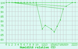 Courbe de l'humidit relative pour Portalegre