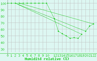 Courbe de l'humidit relative pour Buzenol (Be)
