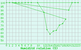 Courbe de l'humidit relative pour Castelo Branco