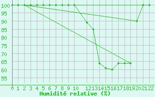 Courbe de l'humidit relative pour Buzenol (Be)