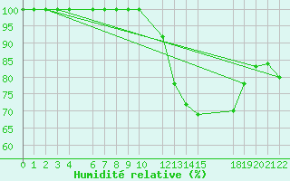 Courbe de l'humidit relative pour Ernage (Be)