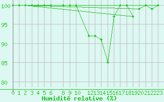 Courbe de l'humidit relative pour Dourbes (Be)