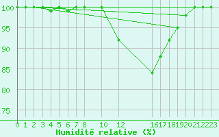 Courbe de l'humidit relative pour Buzenol (Be)