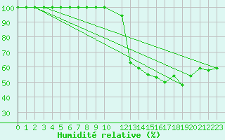 Courbe de l'humidit relative pour Mont-Saint-Vincent (71)
