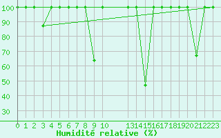 Courbe de l'humidit relative pour Cartagena
