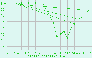 Courbe de l'humidit relative pour Coria