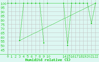 Courbe de l'humidit relative pour Capdepera