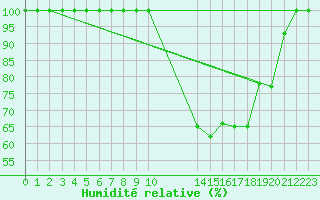 Courbe de l'humidit relative pour Buzenol (Be)