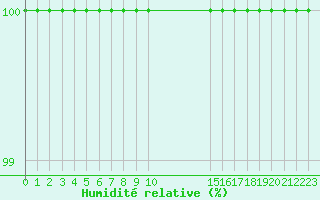 Courbe de l'humidit relative pour Buzenol (Be)