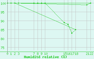 Courbe de l'humidit relative pour Buzenol (Be)