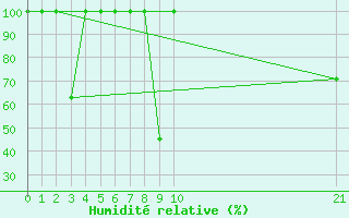 Courbe de l'humidit relative pour Abla