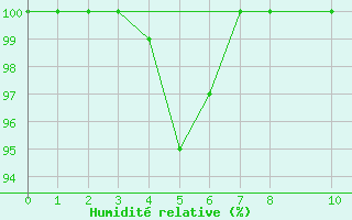 Courbe de l'humidit relative pour Mount Buller